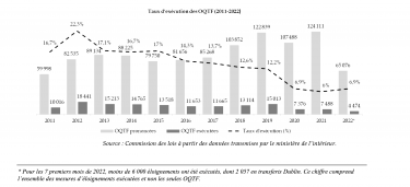 Schéma du taux d'exécutions des OQTF